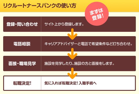登録から転職決定までのステップです