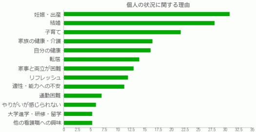 個人の状況にまつわる理由