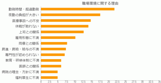 職場の環境に関する理由