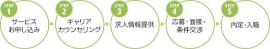 これらのサービスは全て無料です